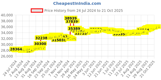 tatacliq.com Malabar Gold and Diamonds 18k Rose Diamond Ring for Women malabar gold and diamonds Price History Graph from 24 Jul 2024 to 20 Oct 2025