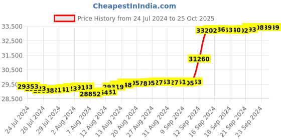 tatacliq.com Malabar Gold and Diamonds 18k Rose Diamond Ring for Women malabar gold and diamonds Price History Graph from 24 Jul 2024 to 25 Oct 2025