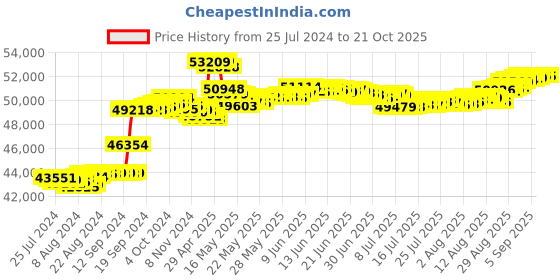 tatacliq.com Malabar Gold and Diamonds 18k Rose Diamond Ring for Women malabar gold and diamonds Price History Graph from 25 Jul 2024 to 20 Oct 2025