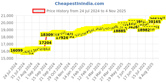 tatacliq.com Malabar Gold and Diamonds 18k Rose Diamond Ring for Women malabar gold and diamonds Price History Graph from 24 Jul 2024 to 4 Nov 2025