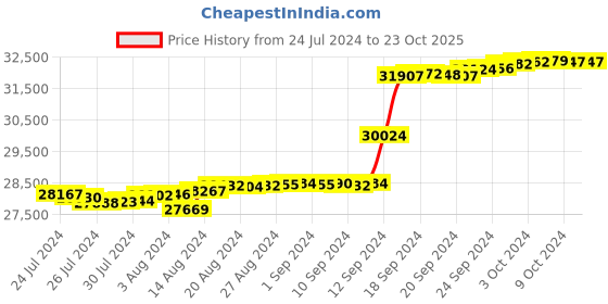 tatacliq.com Malabar Gold and Diamonds 18k Rose Diamond Ring for Women malabar gold and diamonds Price History Graph from 24 Jul 2024 to 23 Oct 2025