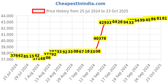 tatacliq.com Malabar Gold and Diamonds 18k Rose Diamond Ring for Women malabar gold and diamonds Price History Graph from 25 Jul 2024 to 22 Oct 2025
