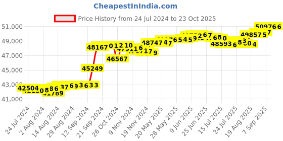 tatacliq.com Malabar Gold and Diamonds 18k Rose Diamond Ring for Women malabar gold and diamonds Price History Graph from 24 Jul 2024 to 21 Oct 2025