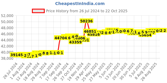 tatacliq.com Malabar Gold and Diamonds 18k Rose Diamond Ring for Women malabar gold and diamonds Price History Graph from 26 Jul 2024 to 22 Oct 2025