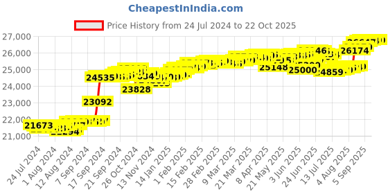 tatacliq.com Malabar Gold and Diamonds 18k Rose Diamond Ring for Women malabar gold and diamonds Price History Graph from 24 Jul 2024 to 21 Oct 2025