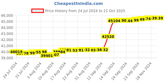 tatacliq.com Malabar Gold and Diamonds 18k Rose Diamond Ring for Women malabar gold and diamonds Price History Graph from 24 Jul 2024 to 21 Oct 2025