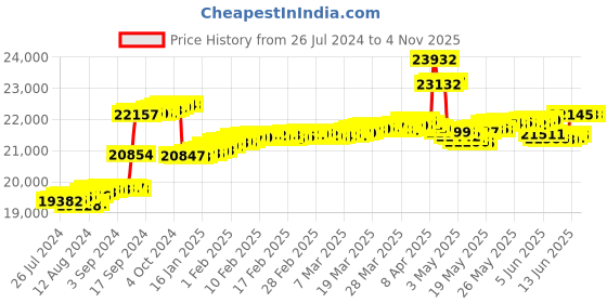 tatacliq.com Malabar Gold and Diamonds 18k Rose Diamond Ring for Women malabar gold and diamonds Price History Graph from 26 Jul 2024 to 3 Nov 2025