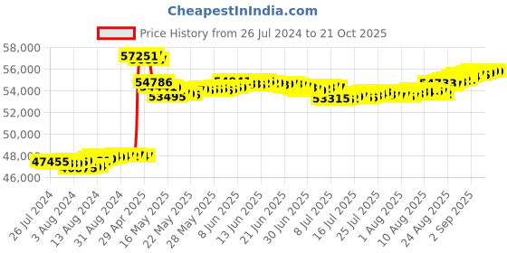 tatacliq.com Malabar Gold and Diamonds 18k Rose Diamond Ring for Women malabar gold and diamonds Price History Graph from 26 Jul 2024 to 20 Oct 2025