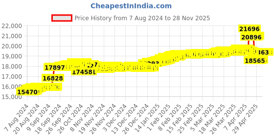 tatacliq.com Malabar Gold and Diamonds 18k Rose Diamond Ring for Women malabar gold and diamonds Price History Graph from 7 Aug 2024 to 28 Nov 2025