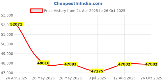 tatacliq.com Malabar Gold and Diamonds 18k Rose Diamond Ring for Women malabar gold and diamonds Price History Graph from 24 Apr 2025 to 25 Oct 2025