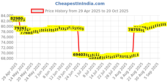 tatacliq.com Malabar Gold and Diamonds 18k Rose Diamond Ring for Women malabar gold and diamonds Price History Graph from 29 Apr 2025 to 20 Oct 2025