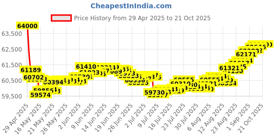 tatacliq.com Malabar Gold and Diamonds 18k Rose Diamond Ring for Women malabar gold and diamonds Price History Graph from 29 Apr 2025 to 21 Oct 2025