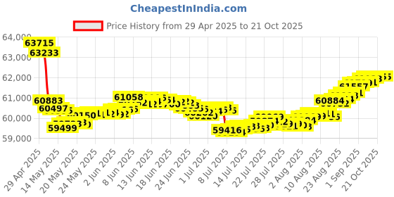 tatacliq.com Malabar Gold and Diamonds 18k Rose Diamond Ring for Women malabar gold and diamonds Price History Graph from 29 Apr 2025 to 20 Oct 2025