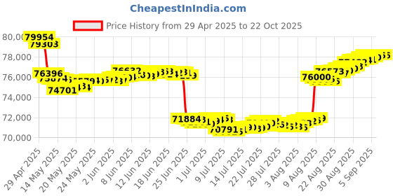 tatacliq.com Malabar Gold and Diamonds 18k Rose Diamond Ring for Women malabar gold and diamonds Price History Graph from 29 Apr 2025 to 21 Oct 2025