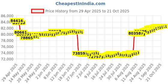 tatacliq.com Malabar Gold and Diamonds 18k Rose Diamond Ring for Women malabar gold and diamonds Price History Graph from 29 Apr 2025 to 20 Oct 2025