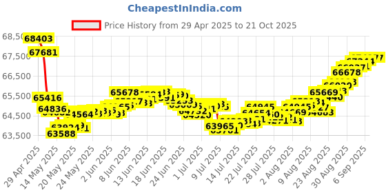 tatacliq.com Malabar Gold and Diamonds 18k Rose Diamond Ring for Women malabar gold and diamonds Price History Graph from 29 Apr 2025 to 21 Oct 2025