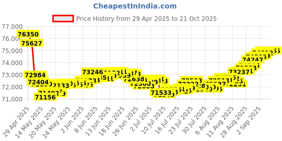 tatacliq.com Malabar Gold and Diamonds 18k Rose Diamond Ring for Women malabar gold and diamonds Price History Graph from 29 Apr 2025 to 21 Oct 2025