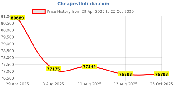 tatacliq.com Malabar Gold and Diamonds 18k Rose Diamond Ring for Women malabar gold and diamonds Price History Graph from 29 Apr 2025 to 22 Oct 2025