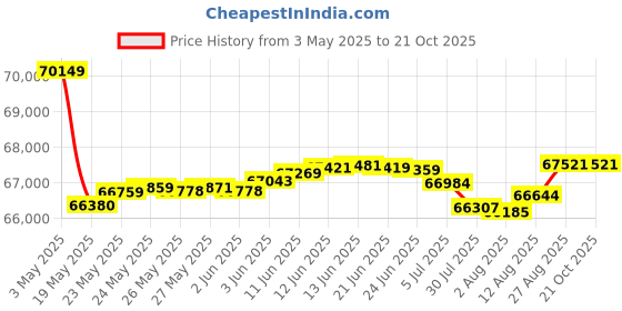 tatacliq.com Malabar Gold and Diamonds 18k Rose Diamond Ring for Women malabar gold and diamonds Price History Graph from 3 May 2025 to 20 Oct 2025