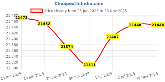 tatacliq.com Malabar Gold and Diamonds 18k Rose Diamond Ring for Women malabar gold and diamonds Price History Graph from 25 Jun 2025 to 27 Nov 2025