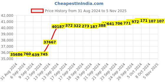 tatacliq.com Malabar Gold and Diamonds 18k Rose Diamond Short Mangalsutra malabar gold and diamonds Price History Graph from 31 Aug 2024 to 5 Nov 2025