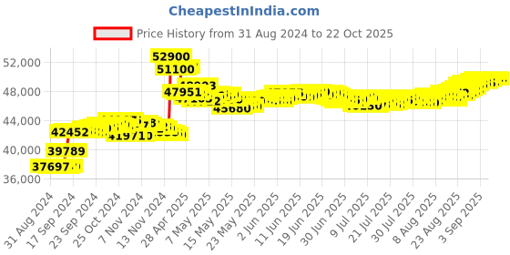 tatacliq.com Malabar Gold and Diamonds 18k Rose Diamond Short Mangalsutra malabar gold and diamonds Price History Graph from 31 Aug 2024 to 22 Oct 2025