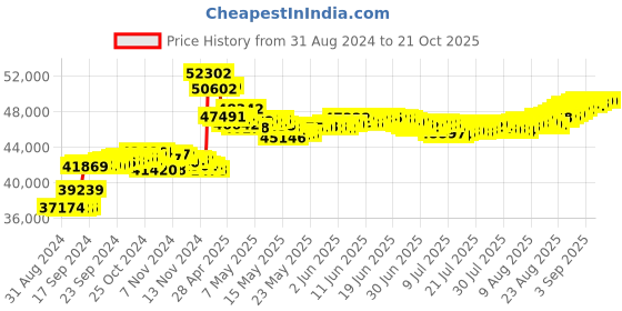 tatacliq.com Malabar Gold and Diamonds 18k Rose Diamond Short Mangalsutra malabar gold and diamonds Price History Graph from 31 Aug 2024 to 21 Oct 2025