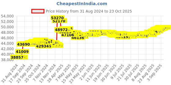 tatacliq.com Malabar Gold and Diamonds 18k Rose Diamond Short Mangalsutra malabar gold and diamonds Price History Graph from 31 Aug 2024 to 22 Oct 2025