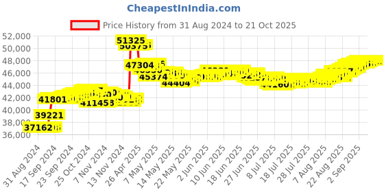 tatacliq.com Malabar Gold and Diamonds 18k Rose Diamond Short Mangalsutra malabar gold and diamonds Price History Graph from 31 Aug 2024 to 21 Oct 2025