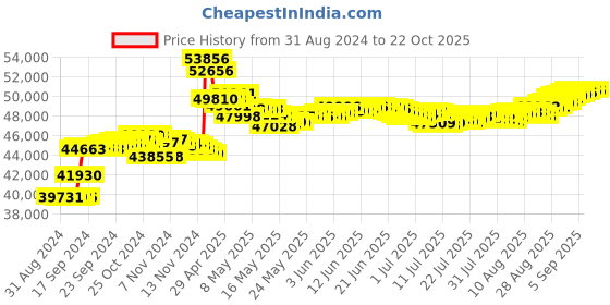 tatacliq.com Malabar Gold and Diamonds 18k Rose Diamond Short Mangalsutra malabar gold and diamonds Price History Graph from 31 Aug 2024 to 22 Oct 2025