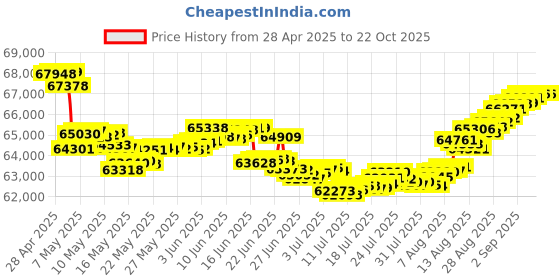 tatacliq.com Malabar Gold and Diamonds 18k Rose Diamond Short Mangalsutra malabar gold and diamonds Price History Graph from 28 Apr 2025 to 21 Oct 2025