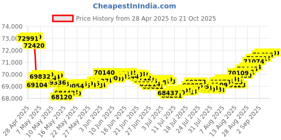 tatacliq.com Malabar Gold and Diamonds 18k Rose Diamond Short Mangalsutra malabar gold and diamonds Price History Graph from 28 Apr 2025 to 21 Oct 2025
