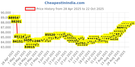 tatacliq.com Malabar Gold and Diamonds 18k Rose Diamond Short Mangalsutra malabar gold and diamonds Price History Graph from 28 Apr 2025 to 21 Oct 2025