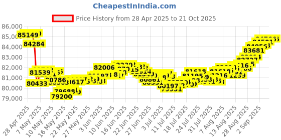 tatacliq.com Malabar Gold and Diamonds 18k Rose Diamond Short Mangalsutra malabar gold and diamonds Price History Graph from 28 Apr 2025 to 21 Oct 2025