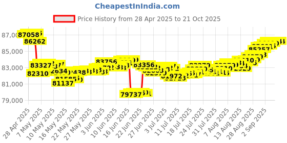 tatacliq.com Malabar Gold and Diamonds 18k Rose Diamond Short Mangalsutra malabar gold and diamonds Price History Graph from 28 Apr 2025 to 21 Oct 2025