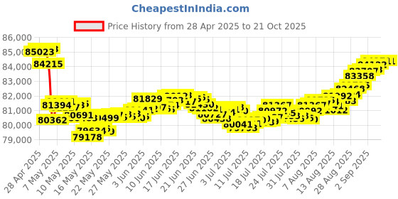 tatacliq.com Malabar Gold and Diamonds 18k Rose Diamond Short Mangalsutra malabar gold and diamonds Price History Graph from 28 Apr 2025 to 21 Oct 2025
