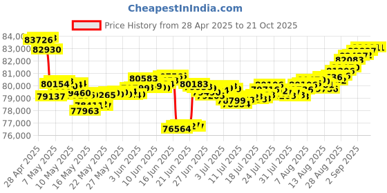 tatacliq.com Malabar Gold and Diamonds 18k Rose Diamond Short Mangalsutra malabar gold and diamonds Price History Graph from 28 Apr 2025 to 21 Oct 2025
