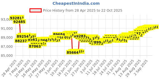 tatacliq.com Malabar Gold and Diamonds 18k Rose Diamond Short Mangalsutra malabar gold and diamonds Price History Graph from 28 Apr 2025 to 22 Oct 2025