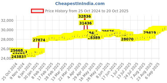 tatacliq.com Malabar Gold and Diamonds 18k Rose Gold & Diamond Heart Ring for Women malabar gold and diamonds Price History Graph from 25 Oct 2024 to 20 Oct 2025