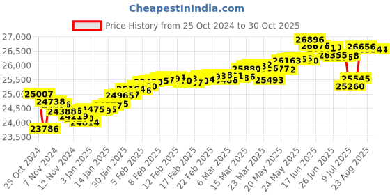 tatacliq.com Malabar Gold and Diamonds 18k Rose Gold & Diamond Heart Ring for Women malabar gold and diamonds Price History Graph from 25 Oct 2024 to 30 Oct 2025