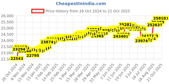 tatacliq.com Malabar Gold and Diamonds 18k Rose Gold & Diamond Heart Ring for Women malabar gold and diamonds Price History Graph from 26 Oct 2024 to 21 Oct 2025