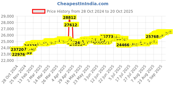 tatacliq.com Malabar Gold and Diamonds 18k Rose Gold & Diamond Heart Ring for Women malabar gold and diamonds Price History Graph from 28 Oct 2024 to 20 Oct 2025