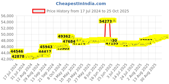 tatacliq.com Malabar Gold and Diamonds 18k Rose Gold & Diamond Mine Bangle for Women malabar gold and diamonds Price History Graph from 17 Jul 2024 to 24 Oct 2025