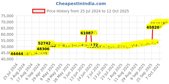tatacliq.com Malabar Gold and Diamonds 18k Rose Gold & Diamond Mine Bangle for Women malabar gold and diamonds Price History Graph from 25 Jul 2024 to 12 Oct 2025