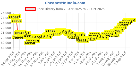tatacliq.com Malabar Gold and Diamonds 18k Rose Gold & Diamond Mine Bangle for Women malabar gold and diamonds Price History Graph from 28 Apr 2025 to 20 Oct 2025