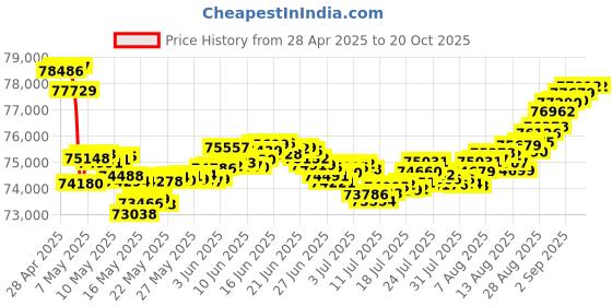 tatacliq.com Malabar Gold and Diamonds 18k Rose Gold & Diamond Mine Bangle for Women malabar gold and diamonds Price History Graph from 28 Apr 2025 to 20 Oct 2025