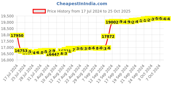 tatacliq.com Malabar Gold and Diamonds 18k Rose Gold & Diamond Mine Earrings for Girls malabar gold and diamonds Price History Graph from 17 Jul 2024 to 24 Oct 2025