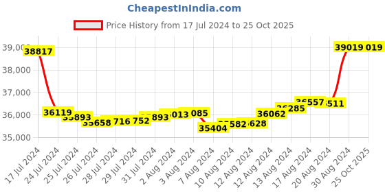 tatacliq.com Malabar Gold and Diamonds 18k Rose Gold & Diamond Mine Earrings for Women malabar gold and diamonds Price History Graph from 17 Jul 2024 to 24 Oct 2025