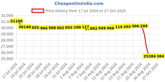tatacliq.com Malabar Gold and Diamonds 18k Rose Gold & Diamond Mine Earrings for Women malabar gold and diamonds Price History Graph from 17 Jul 2024 to 26 Oct 2025