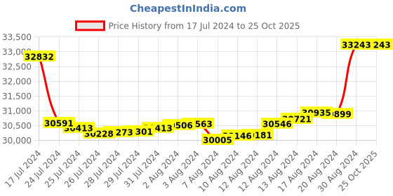 tatacliq.com Malabar Gold and Diamonds 18k Rose Gold & Diamond Mine Earrings for Women malabar gold and diamonds Price History Graph from 17 Jul 2024 to 24 Oct 2025